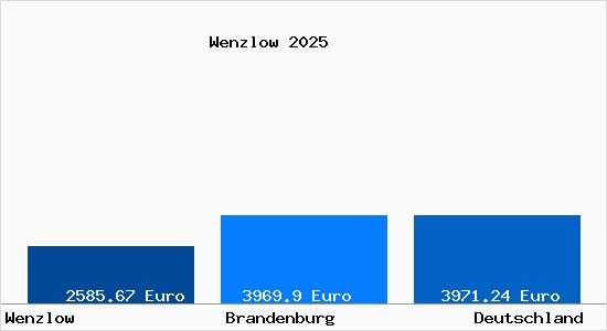 Aktuelle Immobilienpreise in Wenzlow b. Brandenburg an der Havel