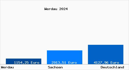 Aktuelle Immobilienpreise in Werdau Sachsen