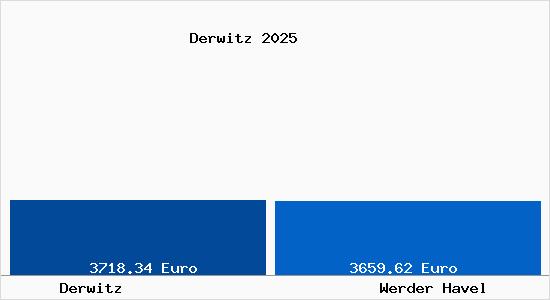 Vergleich Immobilienpreise Werder Havel mit Werder Havel Derwitz