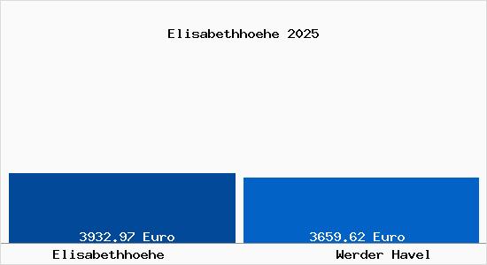Vergleich Immobilienpreise Werder Havel mit Werder Havel Elisabethhoehe