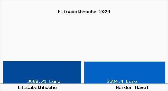 Vergleich Immobilienpreise Werder Havel mit Werder Havel Elisabethhoehe