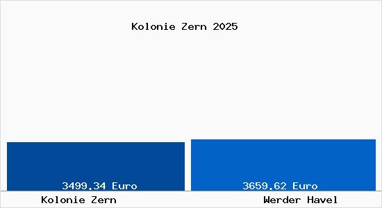 Vergleich Immobilienpreise Werder Havel mit Werder Havel Kolonie Zern