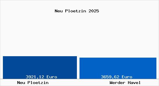 Vergleich Immobilienpreise Werder Havel mit Werder Havel Neu Ploetzin