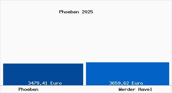 Vergleich Immobilienpreise Werder Havel mit Werder Havel Phoeben