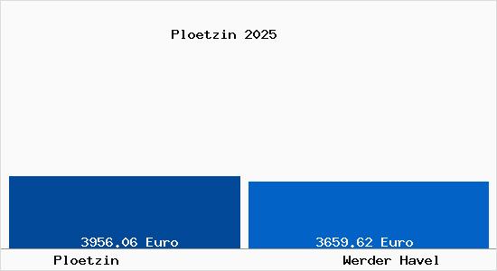 Vergleich Immobilienpreise Werder Havel mit Werder Havel Ploetzin