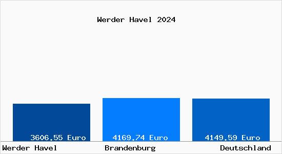Aktuelle Immobilienpreise in Werder Havel