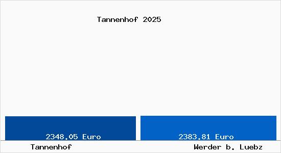 Vergleich Immobilienpreise Werder b. Luebz mit Werder b. Luebz Tannenhof