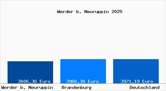 Aktuelle Immobilienpreise in Werder b. Neuruppin