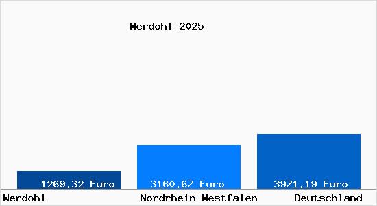 Aktuelle Immobilienpreise in Werdohl
