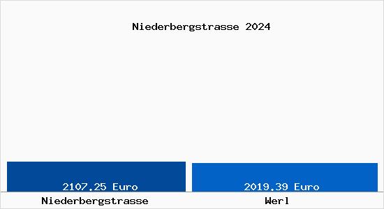Vergleich Immobilienpreise Werl mit Werl Niederbergstrasse