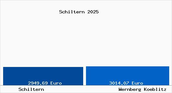 Vergleich Immobilienpreise Wernberg-K&ouml;blitz mit Wernberg-K&ouml;blitz Schiltern