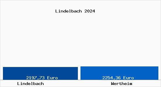 Vergleich Immobilienpreise Wertheim mit Wertheim Lindelbach