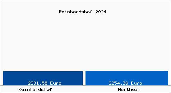 Vergleich Immobilienpreise Wertheim mit Wertheim Reinhardshof