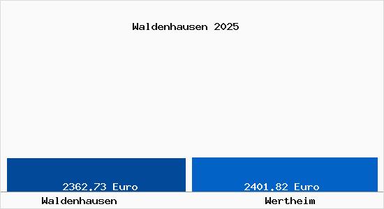 Vergleich Immobilienpreise Wertheim mit Wertheim Waldenhausen