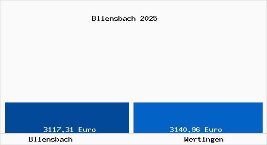 Vergleich Immobilienpreise Wertingen mit Wertingen Bliensbach