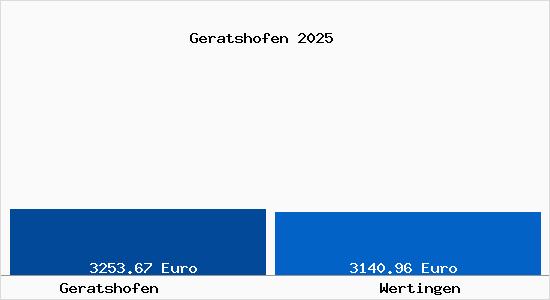 Vergleich Immobilienpreise Wertingen mit Wertingen Geratshofen