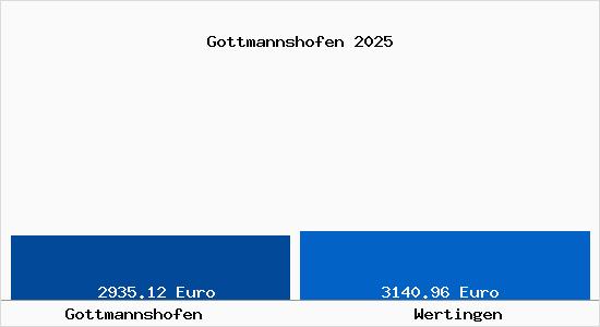 Vergleich Immobilienpreise Wertingen mit Wertingen Gottmannshofen