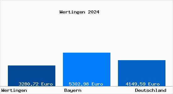 Aktuelle Immobilienpreise in Wertingen