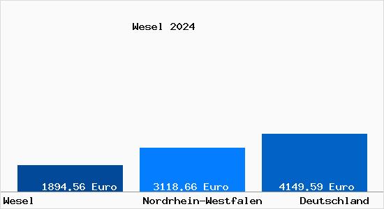 Aktuelle Immobilienpreise in Wesel a. Rhein