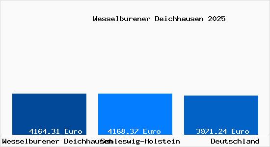 Aktuelle Immobilienpreise in Wesselburener Deichhausen