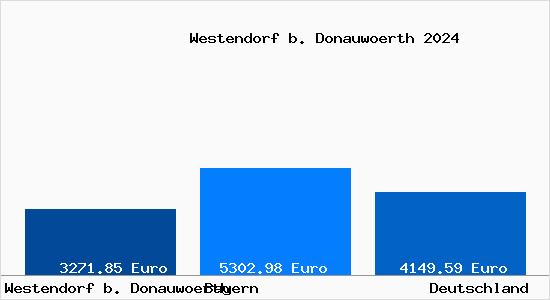Aktuelle Immobilienpreise in Westendorf b. Donauwoerth