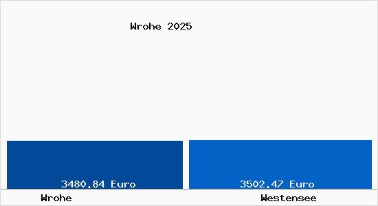 Vergleich Immobilienpreise Westensee mit Westensee Wrohe