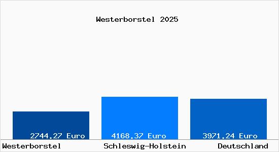 Aktuelle Immobilienpreise in Westerborstel
