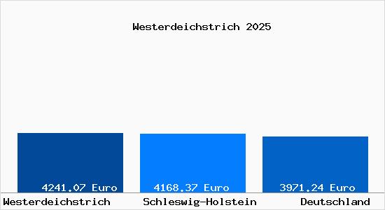 Aktuelle Immobilienpreise in Westerdeichstrich
