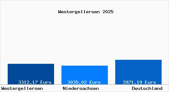 Aktuelle Immobilienpreise in Westergellersen