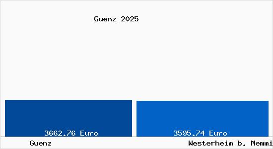 Vergleich Immobilienpreise Westerheim b. Memmingen mit Westerheim b. Memmingen Guenz