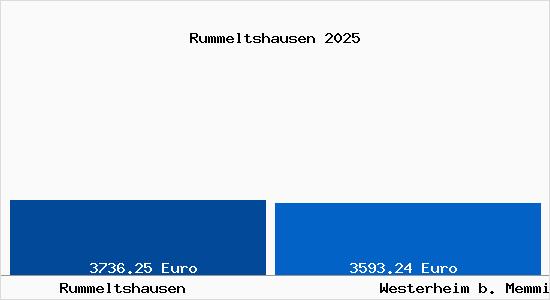 Vergleich Immobilienpreise Westerheim b. Memmingen mit Westerheim b. Memmingen Rummeltshausen