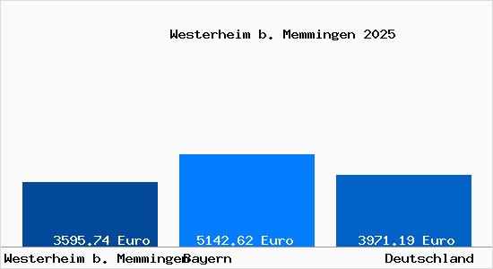Aktuelle Immobilienpreise in Westerheim b. Memmingen