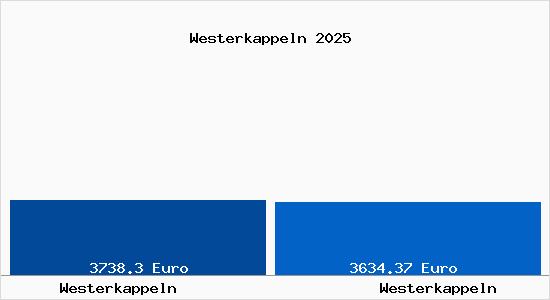 Immobilienpreise Westerkappeln Westerkappeln 2025 Quadratmeterpreise