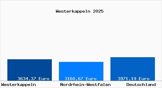 Aktuelle Immobilienpreise in Westerkappeln