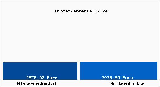 Vergleich Immobilienpreise Westerstetten mit Westerstetten Hinterdenkental