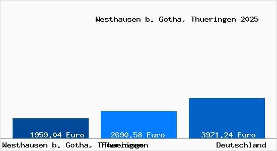 Aktuelle Immobilienpreise in Westhausen b. Gotha, Thueringen