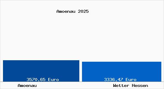 Vergleich Immobilienpreise Wetter Hessen mit Wetter Hessen Amoenau