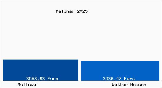 Vergleich Immobilienpreise Wetter Hessen mit Wetter Hessen Mellnau