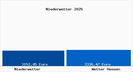 Vergleich Immobilienpreise Wetter Hessen mit Wetter Hessen Niederwetter