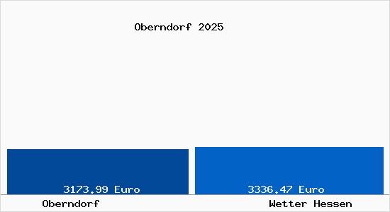 Vergleich Immobilienpreise Wetter Hessen mit Wetter Hessen Oberndorf
