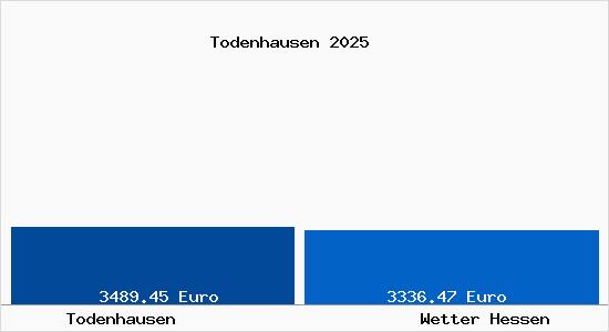 Vergleich Immobilienpreise Wetter Hessen mit Wetter Hessen Todenhausen