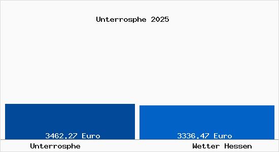 Vergleich Immobilienpreise Wetter Hessen mit Wetter Hessen Unterrosphe