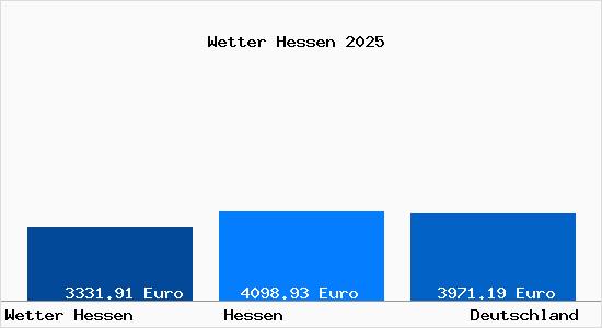 Aktuelle Immobilienpreise in Wetter Hessen
