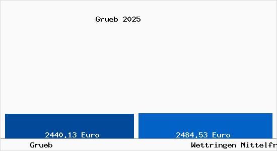 Vergleich Immobilienpreise Wettringen Mittelfranken mit Wettringen Mittelfranken Grueb