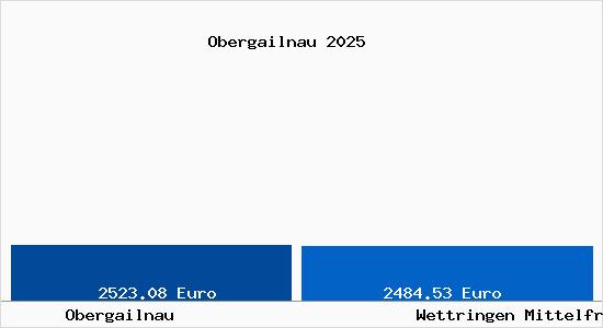 Vergleich Immobilienpreise Wettringen Mittelfranken mit Wettringen Mittelfranken Obergailnau