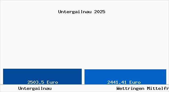 Vergleich Immobilienpreise Wettringen Mittelfranken mit Wettringen Mittelfranken Untergailnau