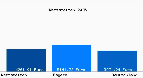 Aktuelle Immobilienpreise in Wettstetten