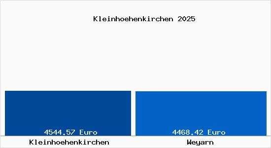 Vergleich Immobilienpreise Weyarn mit Weyarn Kleinhoehenkirchen