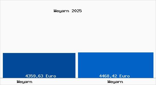 Vergleich Immobilienpreise Weyarn mit Weyarn Weyarn