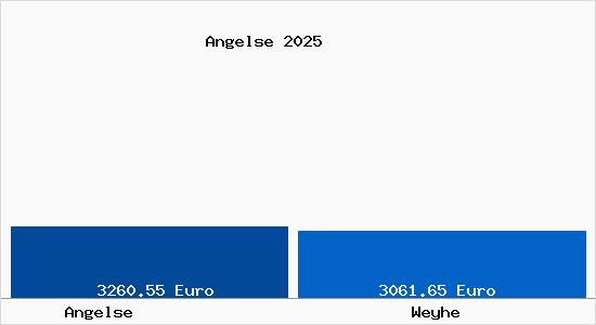 Vergleich Immobilienpreise Weyhe mit Weyhe Angelse